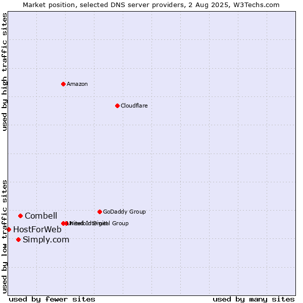 Market position of Combell vs. Simply.com vs. HostForWeb