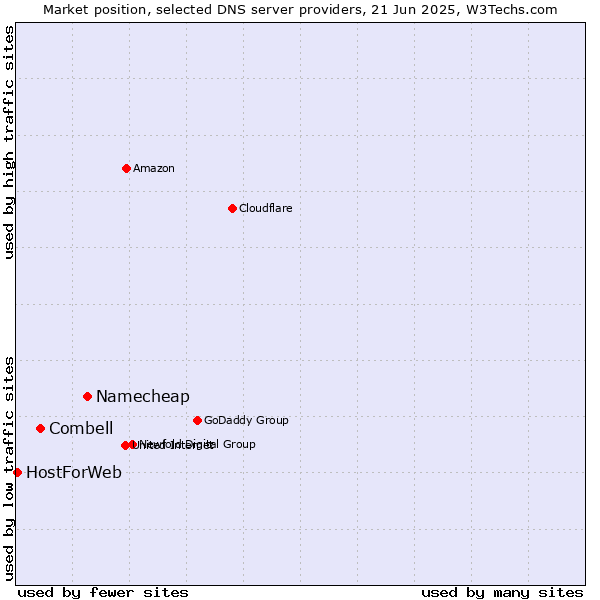 Market position of Namecheap vs. Combell vs. HostForWeb