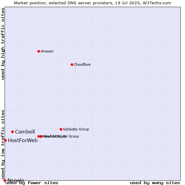 Market position of Combell vs. HostForWeb vs. Nanelo