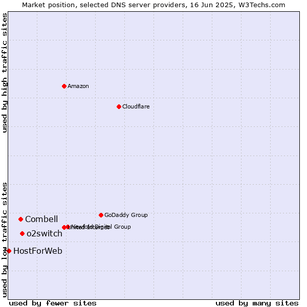 Market position of o2switch vs. Combell vs. HostForWeb