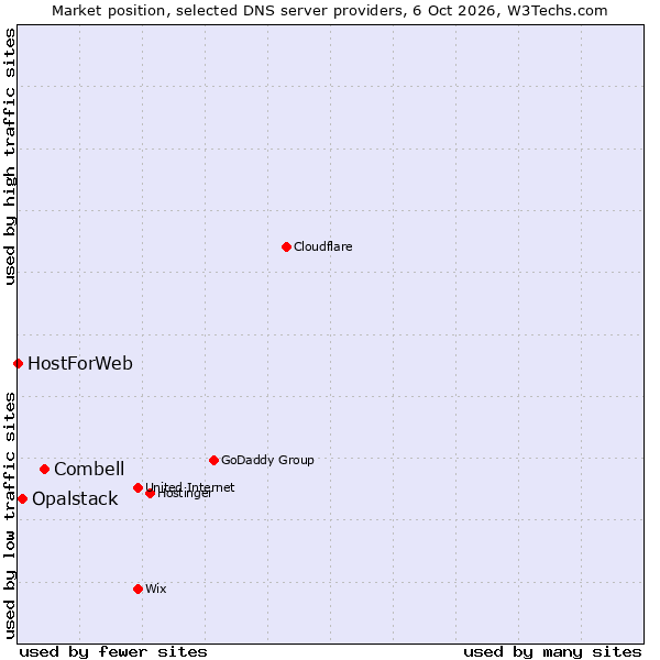 Market position of Combell vs. Opalstack vs. HostForWeb