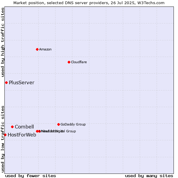 Market position of Combell vs. PlusServer vs. HostForWeb