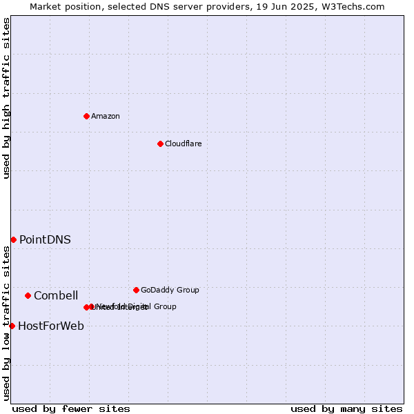 Market position of Combell vs. PointDNS vs. HostForWeb