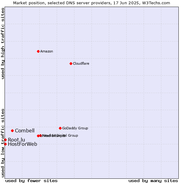 Market position of Combell vs. HostForWeb vs. Root.lu