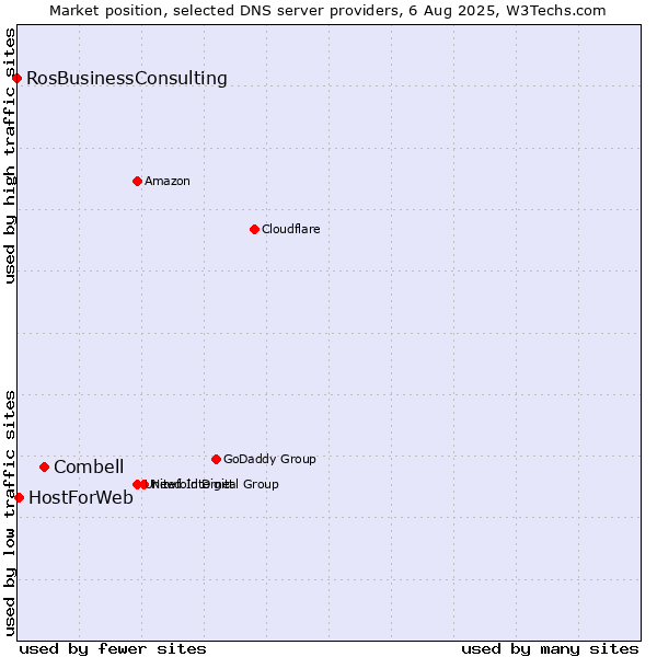 Market position of Combell vs. HostForWeb vs. RosBusinessConsulting