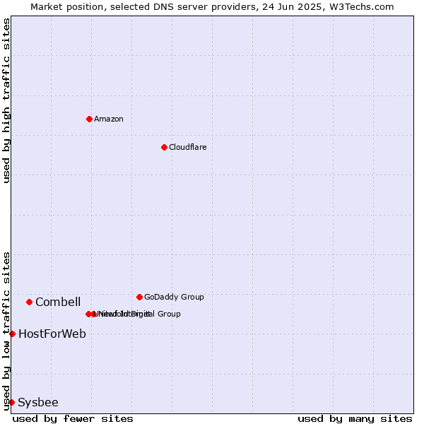 Market position of Combell vs. HostForWeb vs. Sysbee