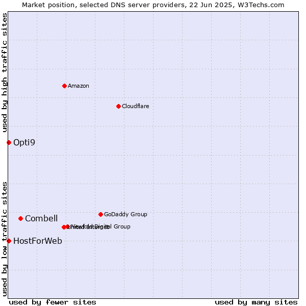 Market position of Combell vs. HostForWeb vs. Opti9