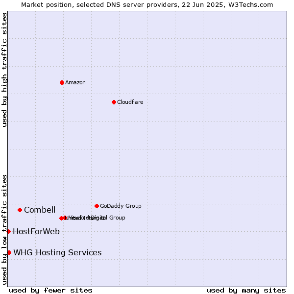 Market position of Combell vs. WHG Hosting Services vs. HostForWeb