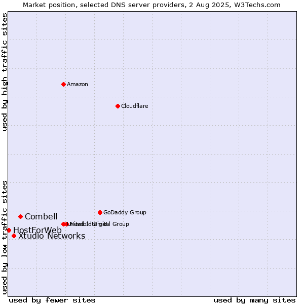 Market position of Combell vs. Xtudio Networks vs. HostForWeb