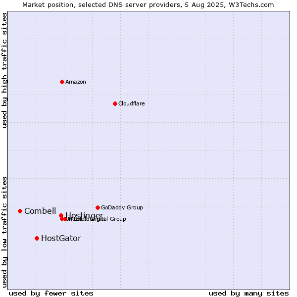 Market position of Hostinger vs. HostGator vs. Combell