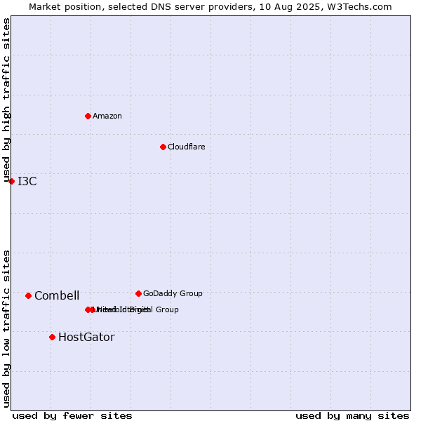 Market position of HostGator vs. Combell vs. I3C