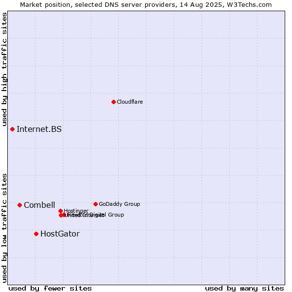 Market position of HostGator vs. Combell vs. Internet.BS