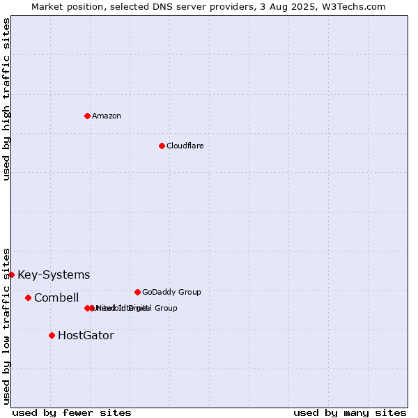 Market position of HostGator vs. Combell vs. Key-Systems