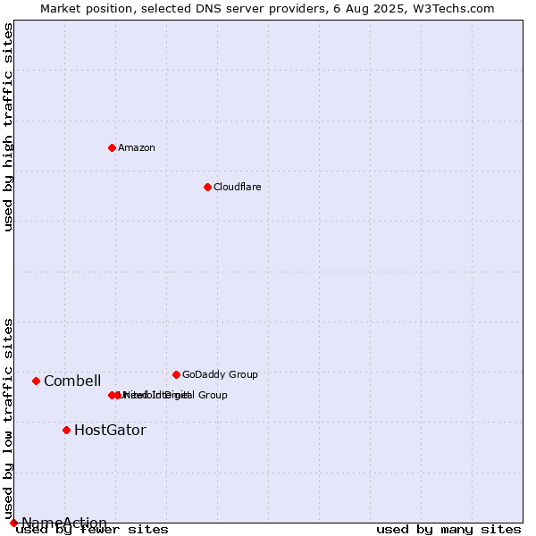 Market position of HostGator vs. Combell vs. NameAction