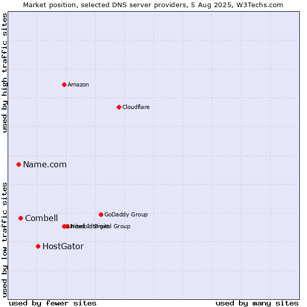 Market position of HostGator vs. Combell vs. Name.com