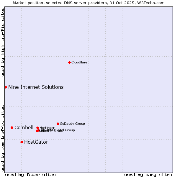 Market position of HostGator vs. Combell vs. Nine Internet Solutions