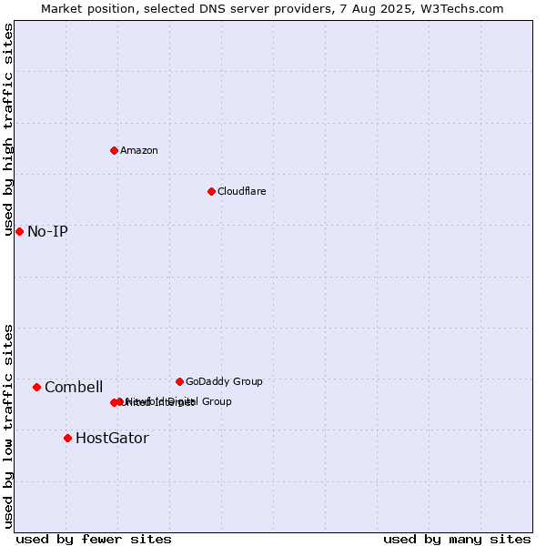 Market position of HostGator vs. Combell vs. No-IP