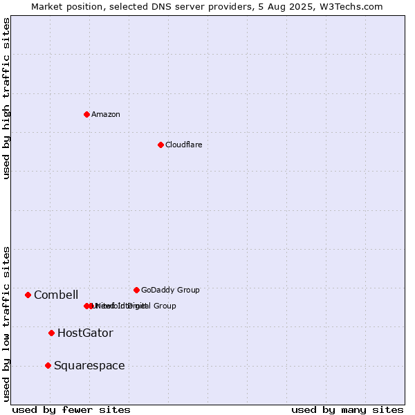 Market position of HostGator vs. Squarespace vs. Combell