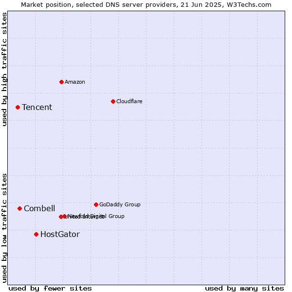 Market position of HostGator vs. Combell vs. Tencent