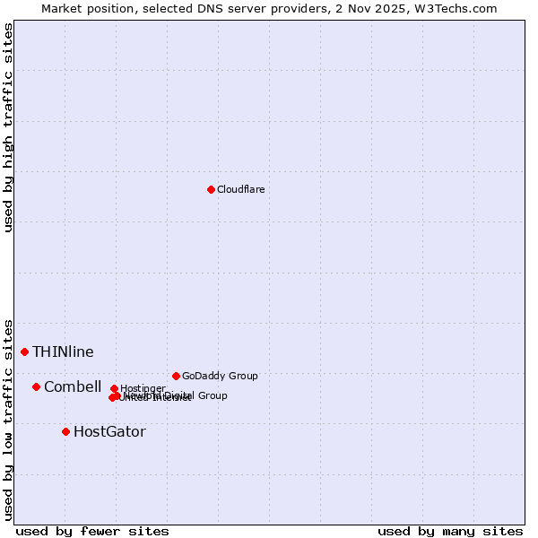 Market position of HostGator vs. Combell vs. THINline