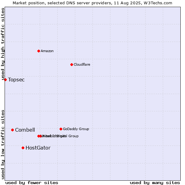 Market position of HostGator vs. Combell vs. Topsec