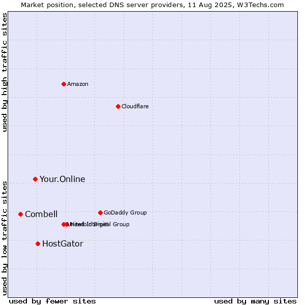 Market position of HostGator vs. Your.Online vs. Combell