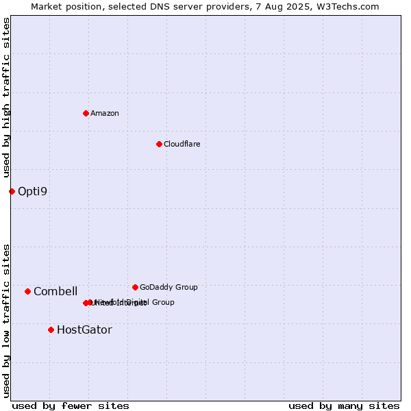 Market position of HostGator vs. Combell vs. Opti9