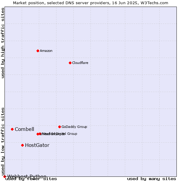 Market position of HostGator vs. Combell vs. Webhost Python