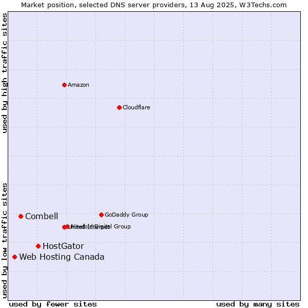 Market position of HostGator vs. Combell vs. Web Hosting Canada
