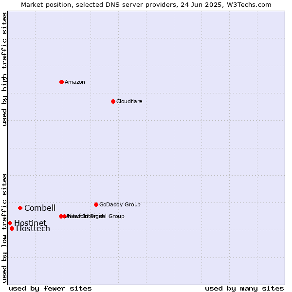 Market position of Combell vs. Hosttech vs. Hostinet