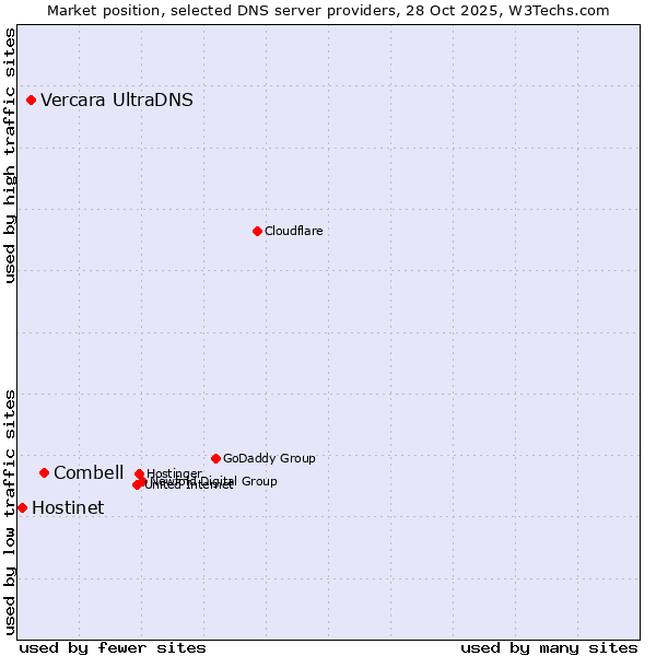 Market position of Combell vs. Vercara UltraDNS vs. Hostinet
