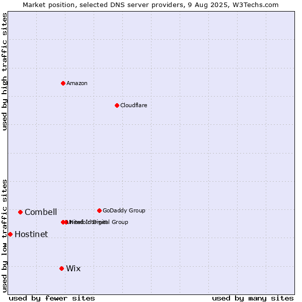 Market position of Wix vs. Combell vs. Hostinet