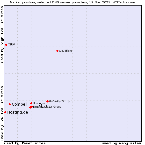 Market position of Combell vs. IBM vs. Hosting.de