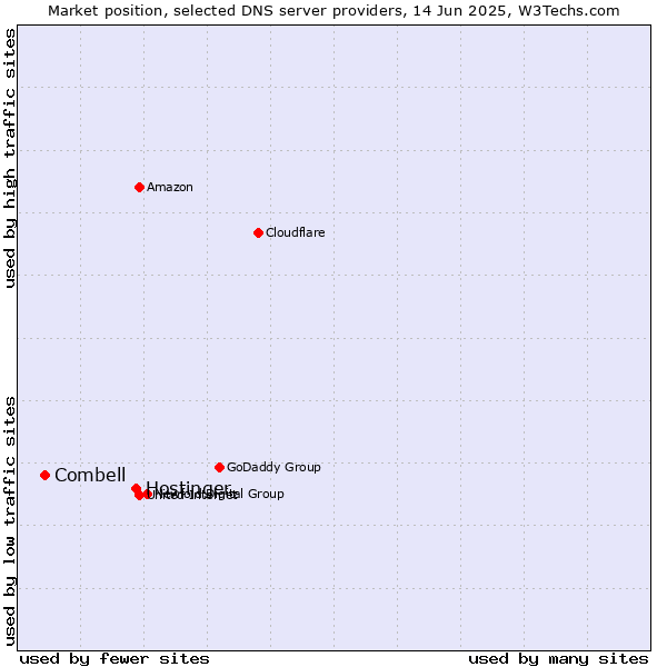 Market position of Hostinger vs. Combell