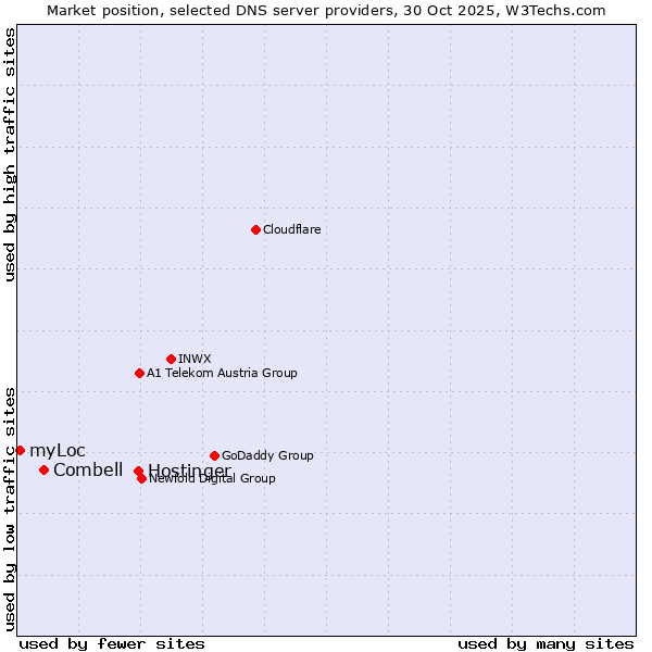 Market position of Hostinger vs. Combell vs. myLoc