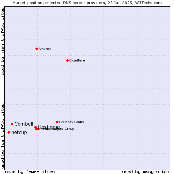 Market position of Hostinger vs. Combell vs. netcup