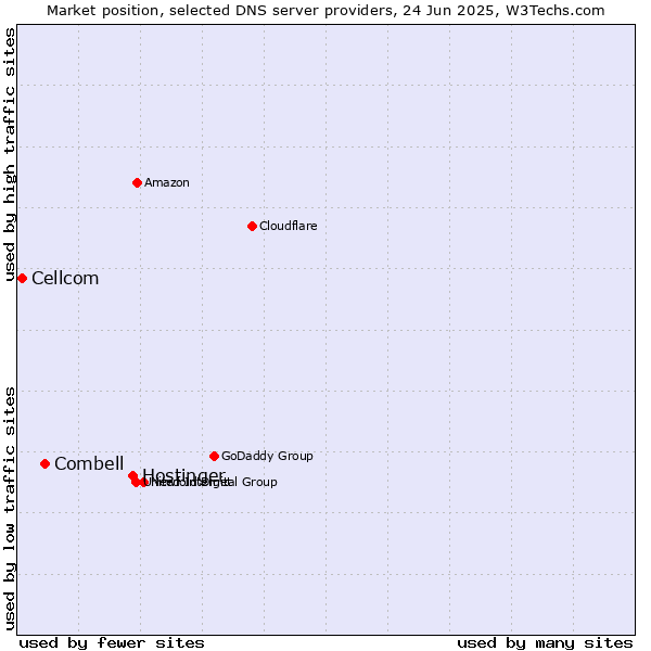 Market position of Hostinger vs. Combell vs. Cellcom