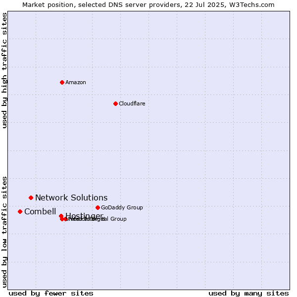 Market position of Hostinger vs. Network Solutions vs. Combell