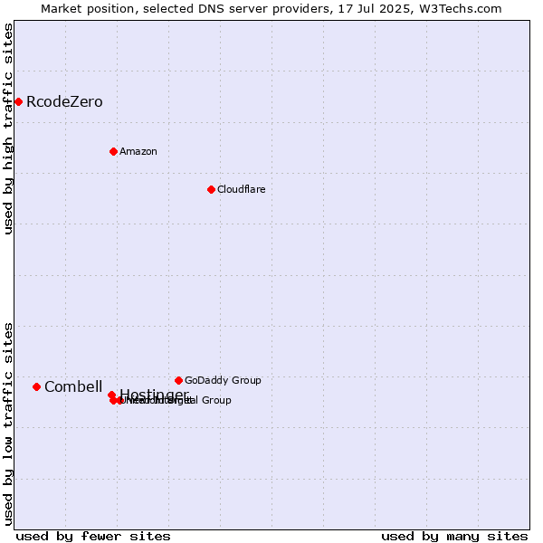 Market position of Hostinger vs. Combell vs. RcodeZero