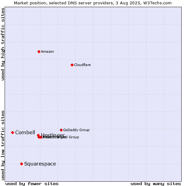 Market position of Hostinger vs. Squarespace vs. Combell