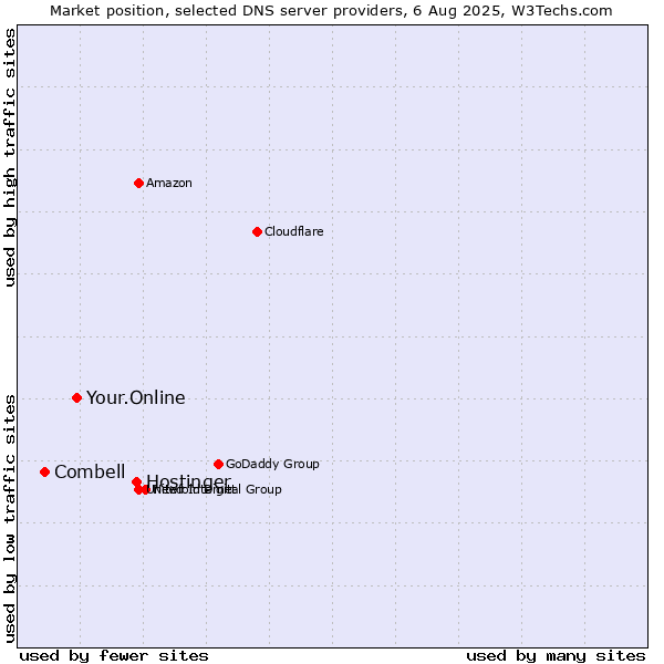 Market position of Hostinger vs. Your.Online vs. Combell