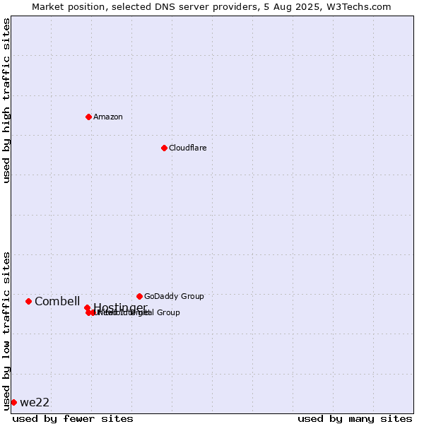 Market position of Hostinger vs. Combell vs. we22