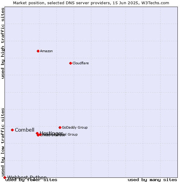Market position of Hostinger vs. Combell vs. Webhost Python