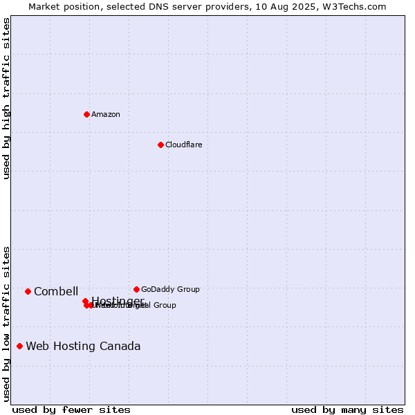 Market position of Hostinger vs. Combell vs. Web Hosting Canada