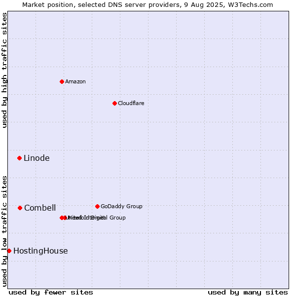 Market position of Combell vs. Linode vs. HostingHouse
