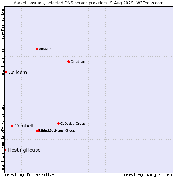 Market position of Combell vs. Cellcom vs. HostingHouse