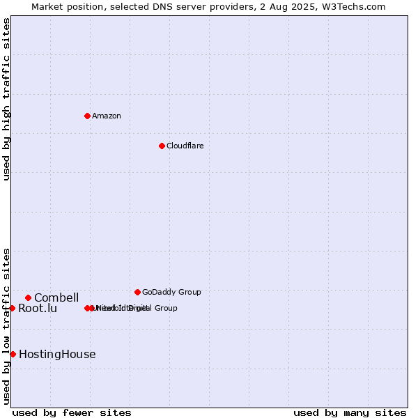 Market position of Combell vs. HostingHouse vs. Root.lu