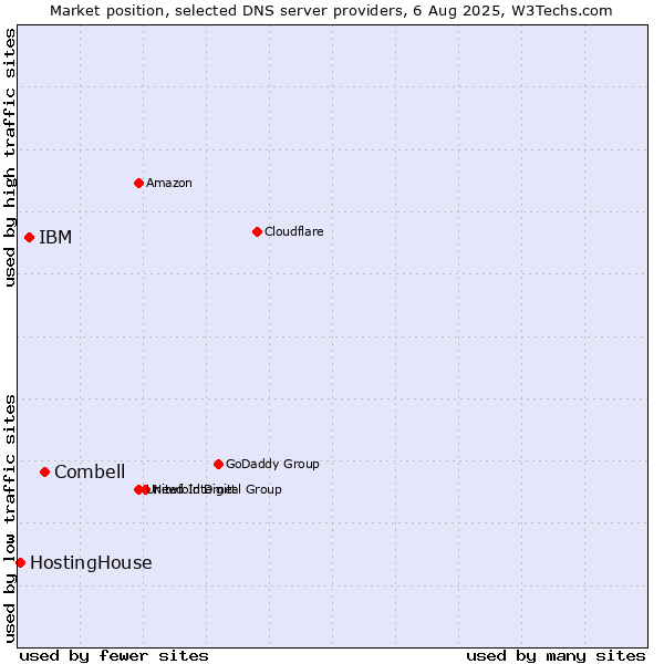 Market position of Combell vs. IBM vs. HostingHouse