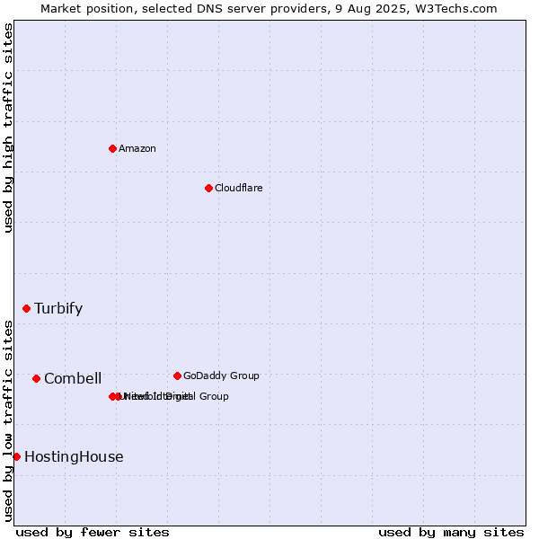 Market position of Combell vs. Turbify vs. HostingHouse