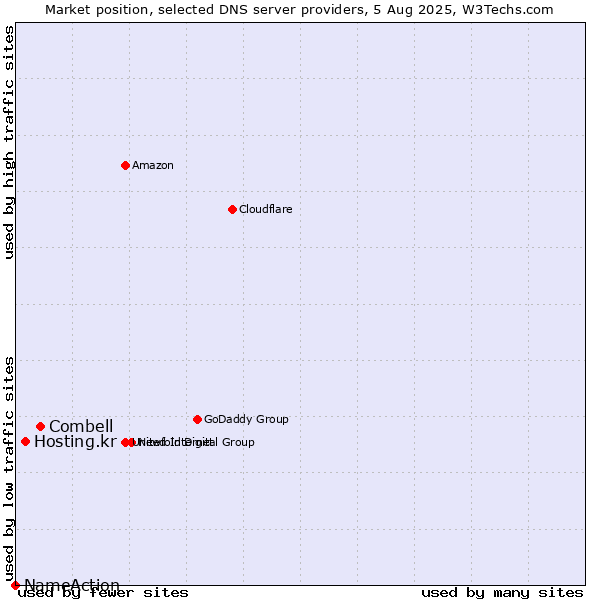 Market position of Combell vs. Hosting.kr vs. NameAction